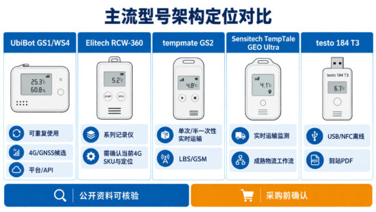 冷链运输温度记录仪主流型号架构定位对比图，比较 UbiBot GS1 WS4、Elitech RCW-360、tempmate GS2、Sensitech TempTale GEO Ultra 和 testo 184 T3