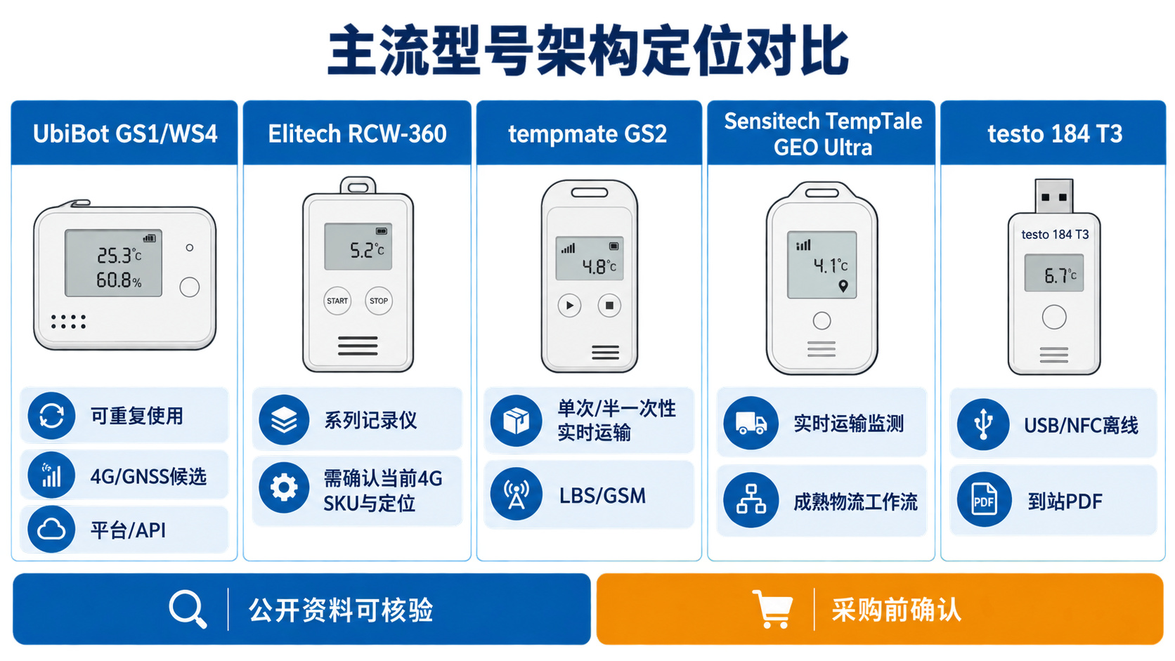 冷链运输温度记录仪主流型号架构定位对比图，比较 UbiBot GS1 WS4、Elitech RCW-360、tempmate GS2、Sensitech TempTale GEO Ultra 和 testo 184 T3