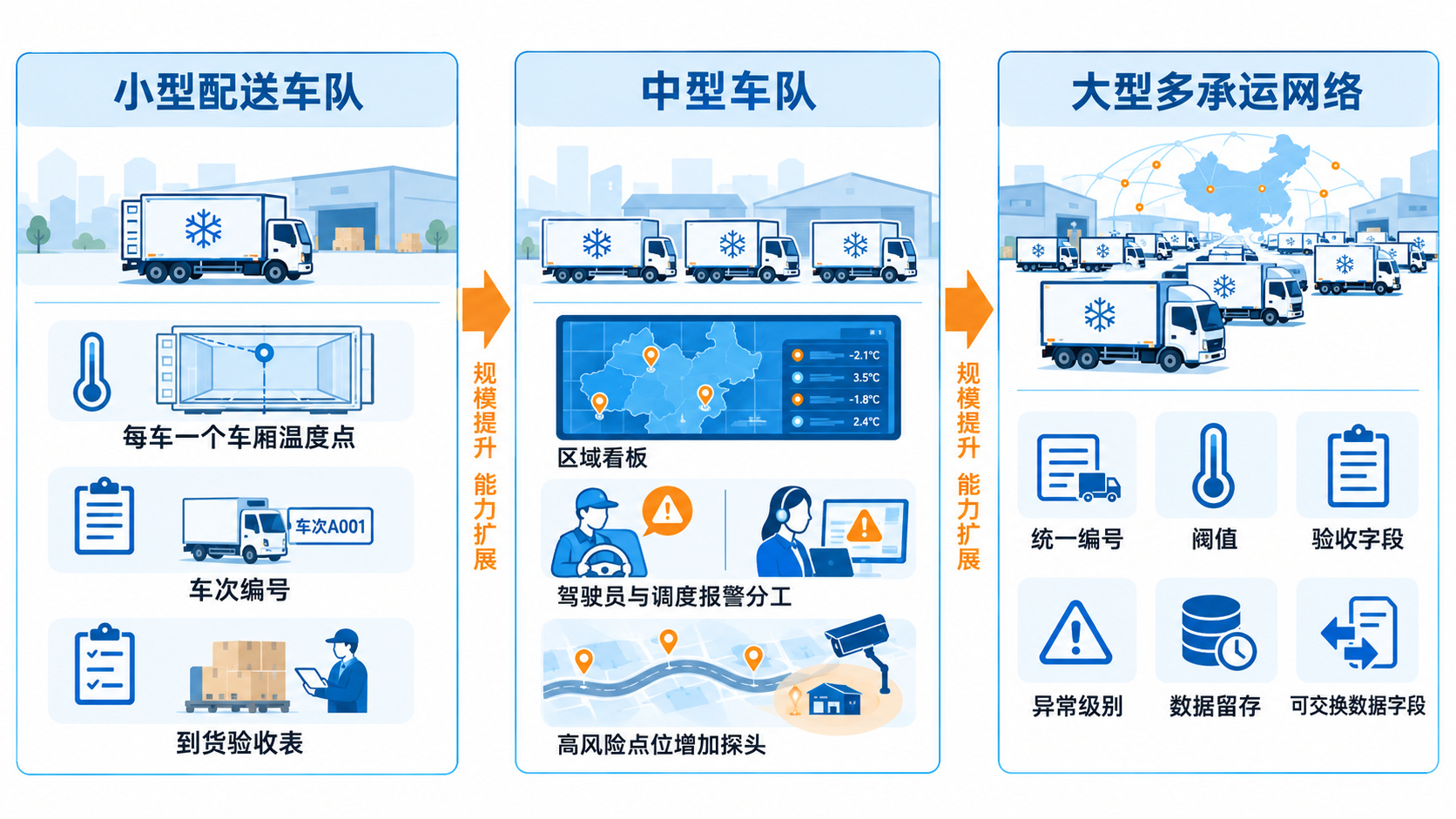 食品冷链配送按小型车队、中型车队和大型多承运网络部署温度追溯系统的路线图