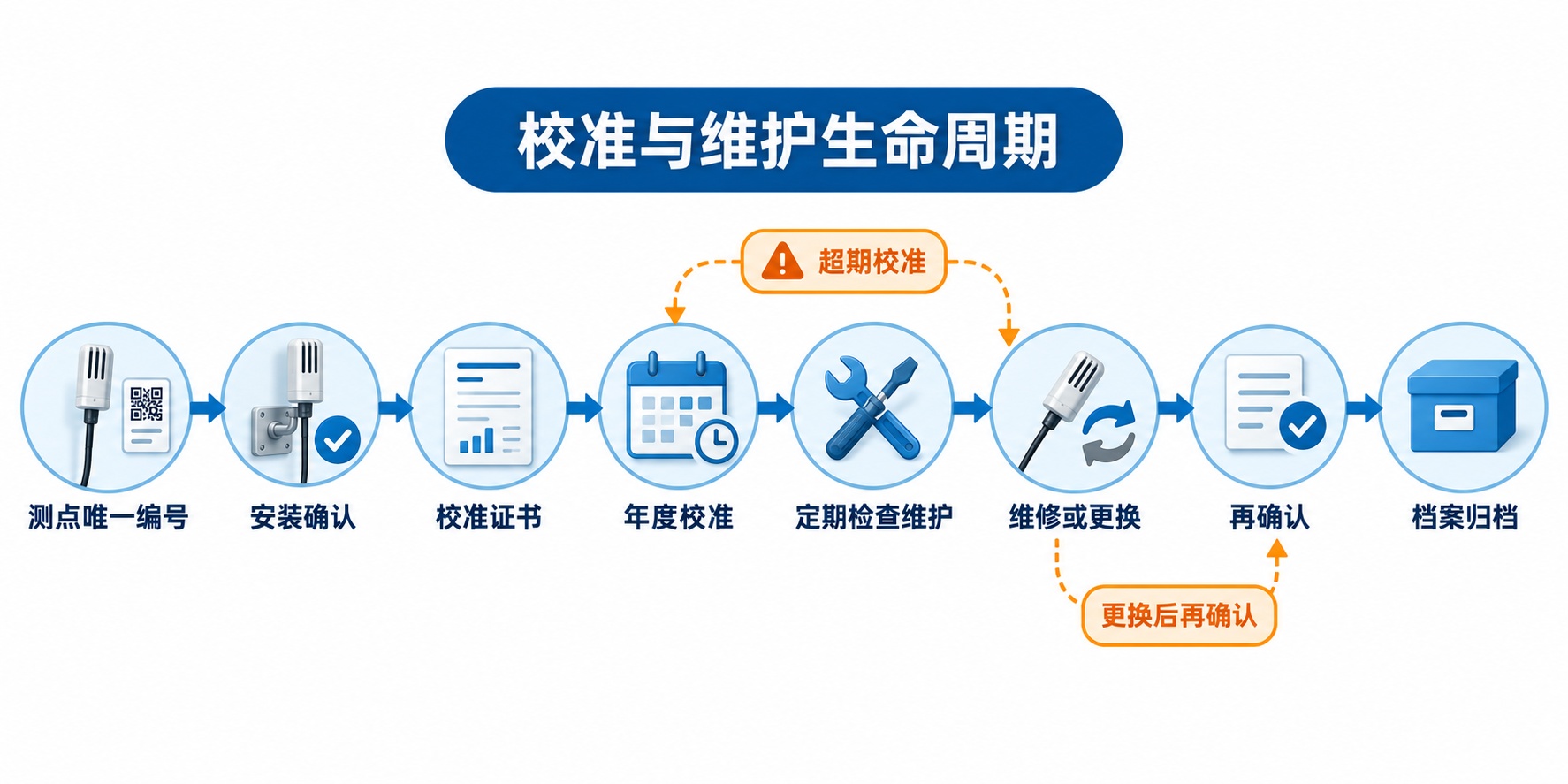 GSP 温湿度测点终端年度校准和维护生命周期图，包含唯一编号、校准证书、维修更换和再确认