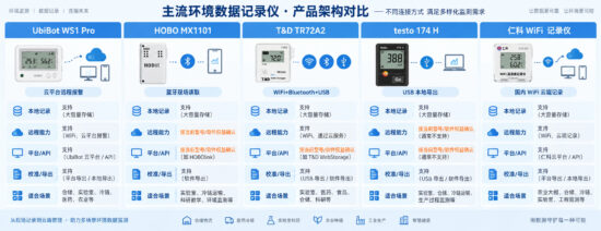 实验室温湿度记录仪产品架构对比图,比较 UbiBot WS1 Pro、HOBO MX1101、T&D TR72A2、testo 174 H 和仁科 WiFi 记录仪