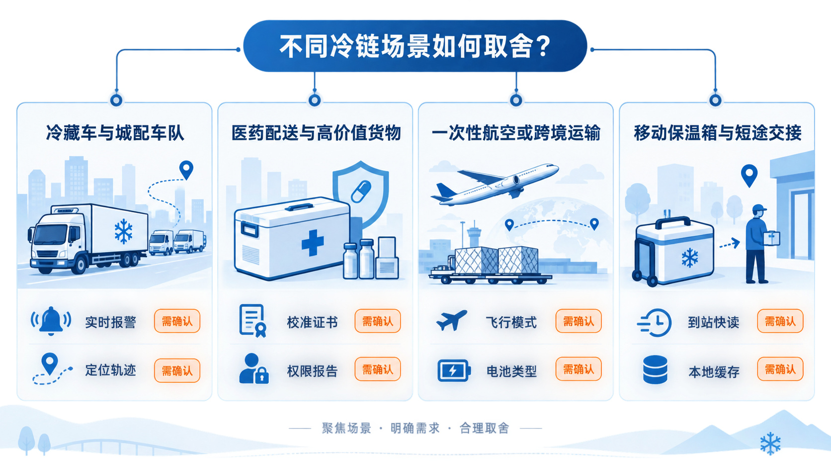 冷链运输 4G 温度记录仪按冷藏车、医药配送、航空跨境和移动保温箱场景选型示意图