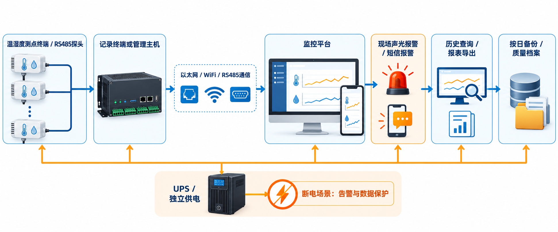 GSP 药品库房温湿度自动监测系统架构图，包含测点终端、RS485、管理平台、UPS、报警、历史记录和备份