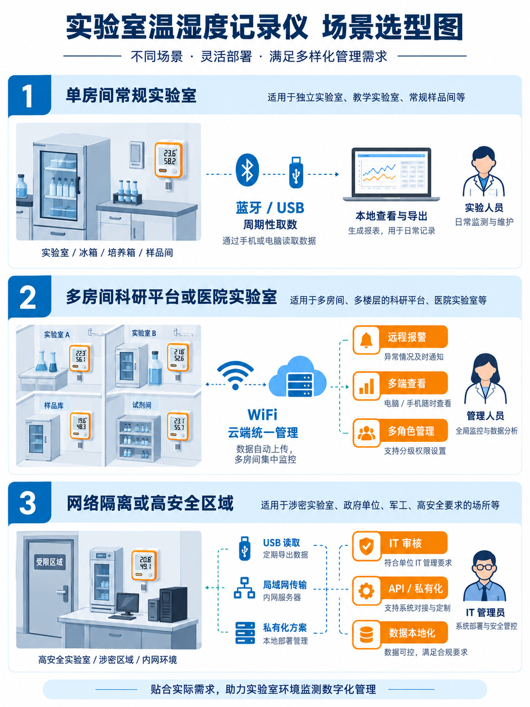 实验室温湿度记录仪按单房间、多房间和网络隔离区域选择 WiFi 蓝牙 USB 或私有化方案的场景图