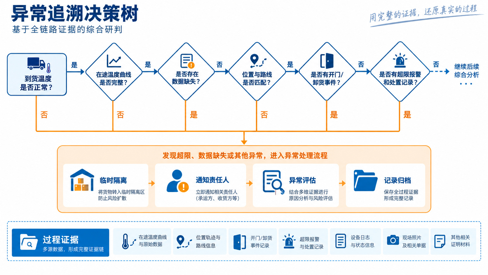 食品冷链配送异常追溯决策树,展示到货温度、在途曲线、数据缺失、位置开门事件和异常处置记录的判断路径