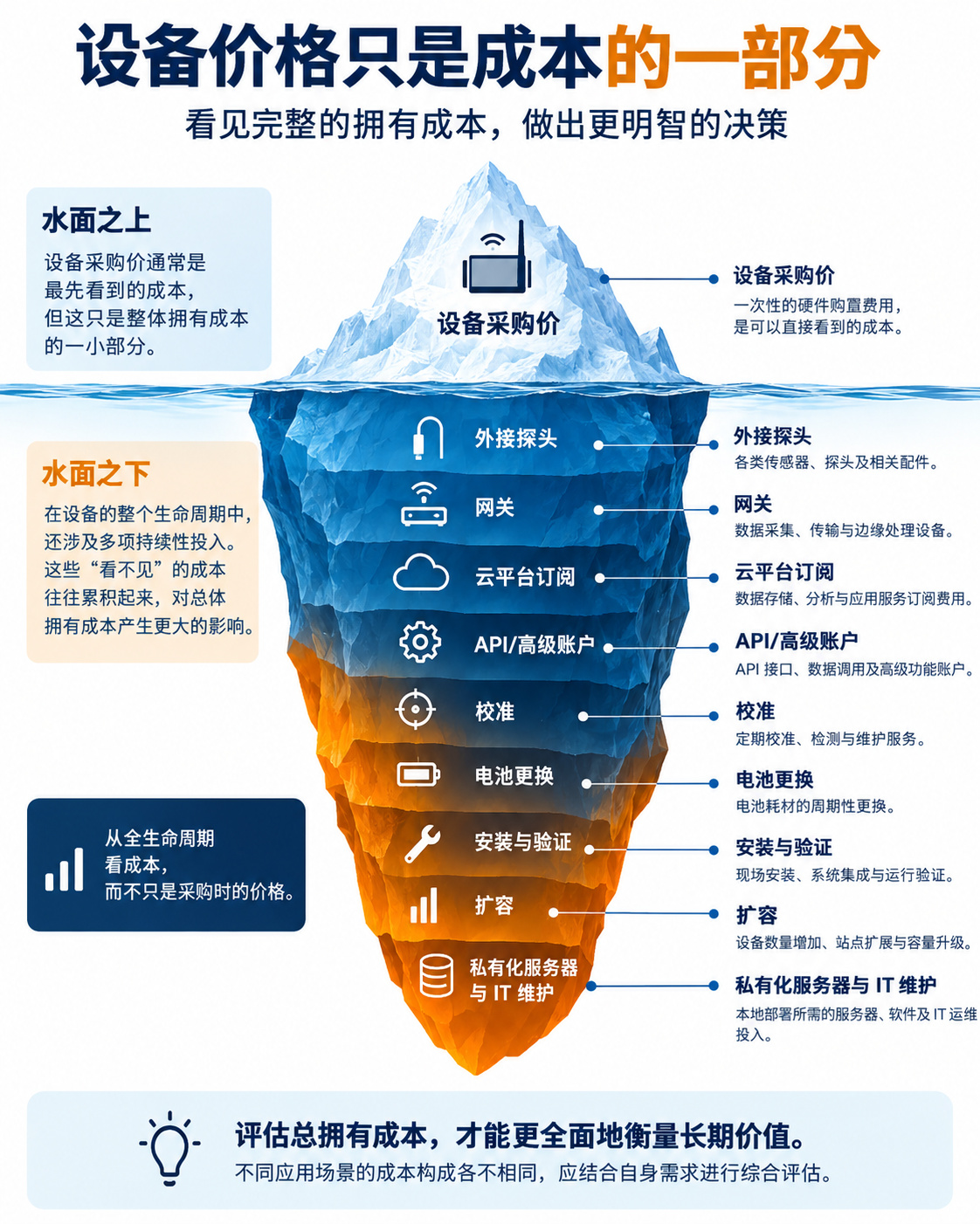 实验室温湿度记录仪总拥有成本示意图,包含设备、外接探头、网关、云平台、API、校准、电池、安装和 IT 维护