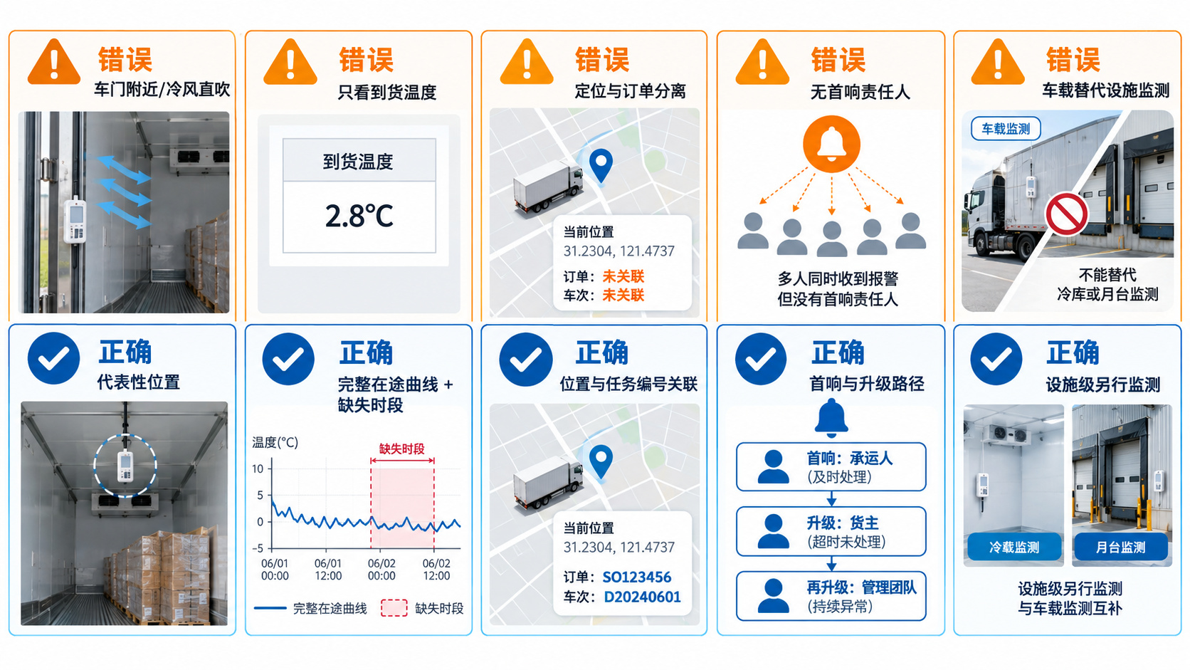 食品冷链配送温度追溯常见错误对比图,包括探头位置错误、只保存到货温度、定位与订单分离、报警无首响责任人和车载数据替代设施数据