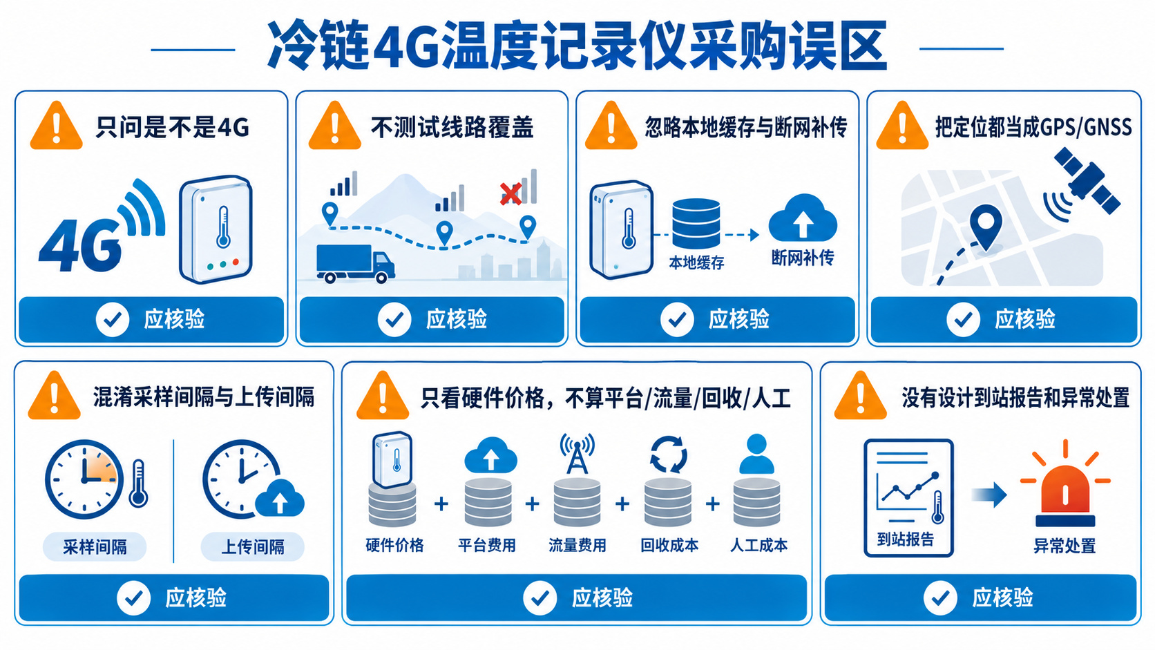 冷链 4G 温度记录仪采购误区示意图,展示只看 4G、忽略断网补传、混淆 GPS 与 LBS、漏算平台流量和到站报告