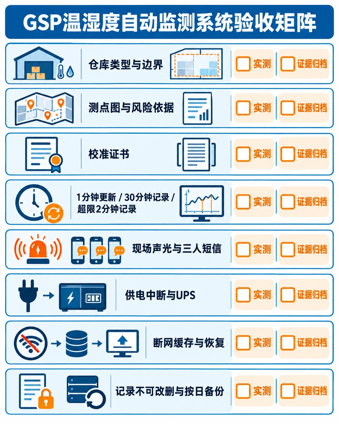 GSP 温湿度自动监测系统验收矩阵，展示测点图、校准、记录频率、三人短信报警、断网断电、数据完整性和质量档案