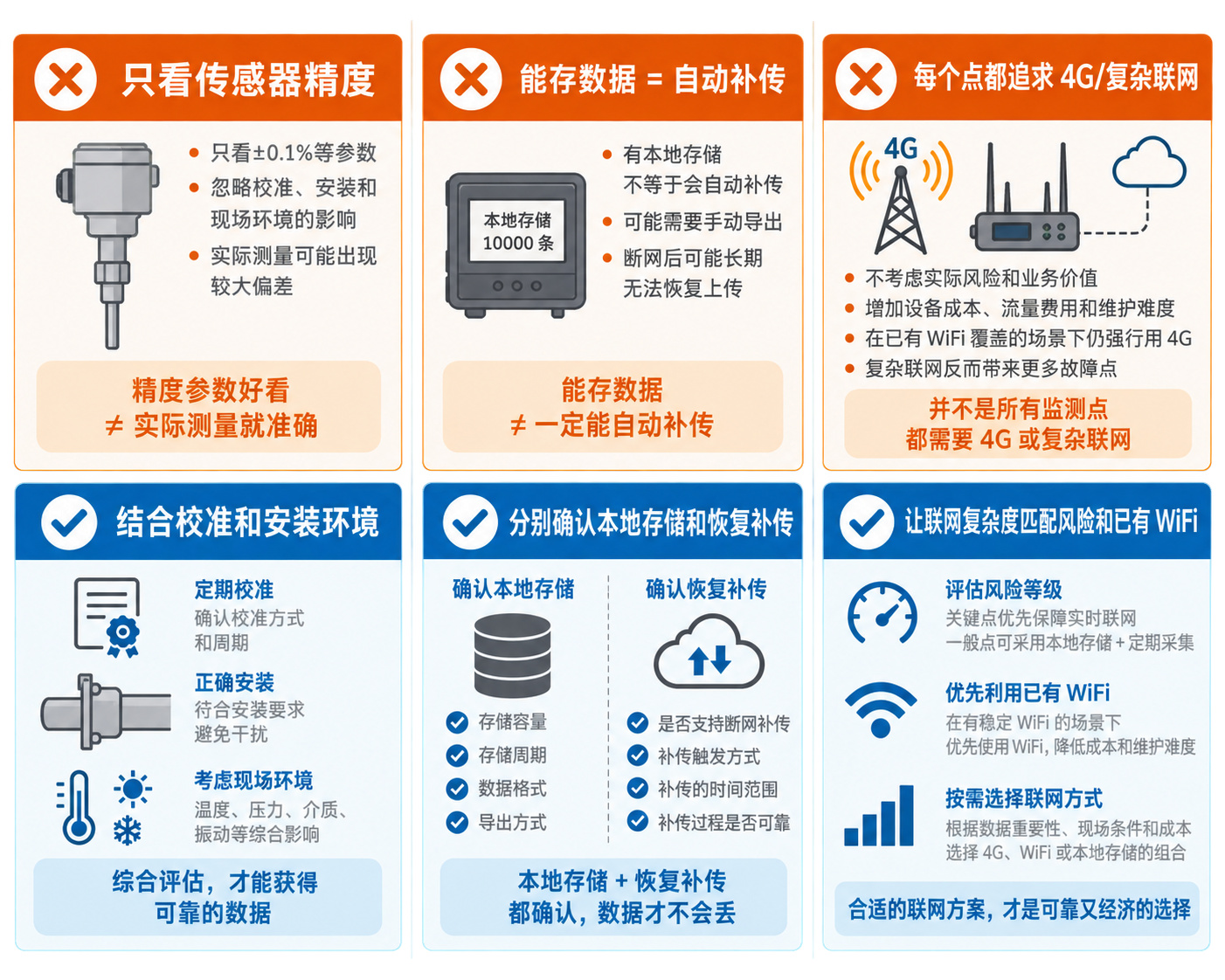 实验室温湿度记录仪常见采购误区图,展示只看精度、误解断网补传和过度追求复杂联网的问题