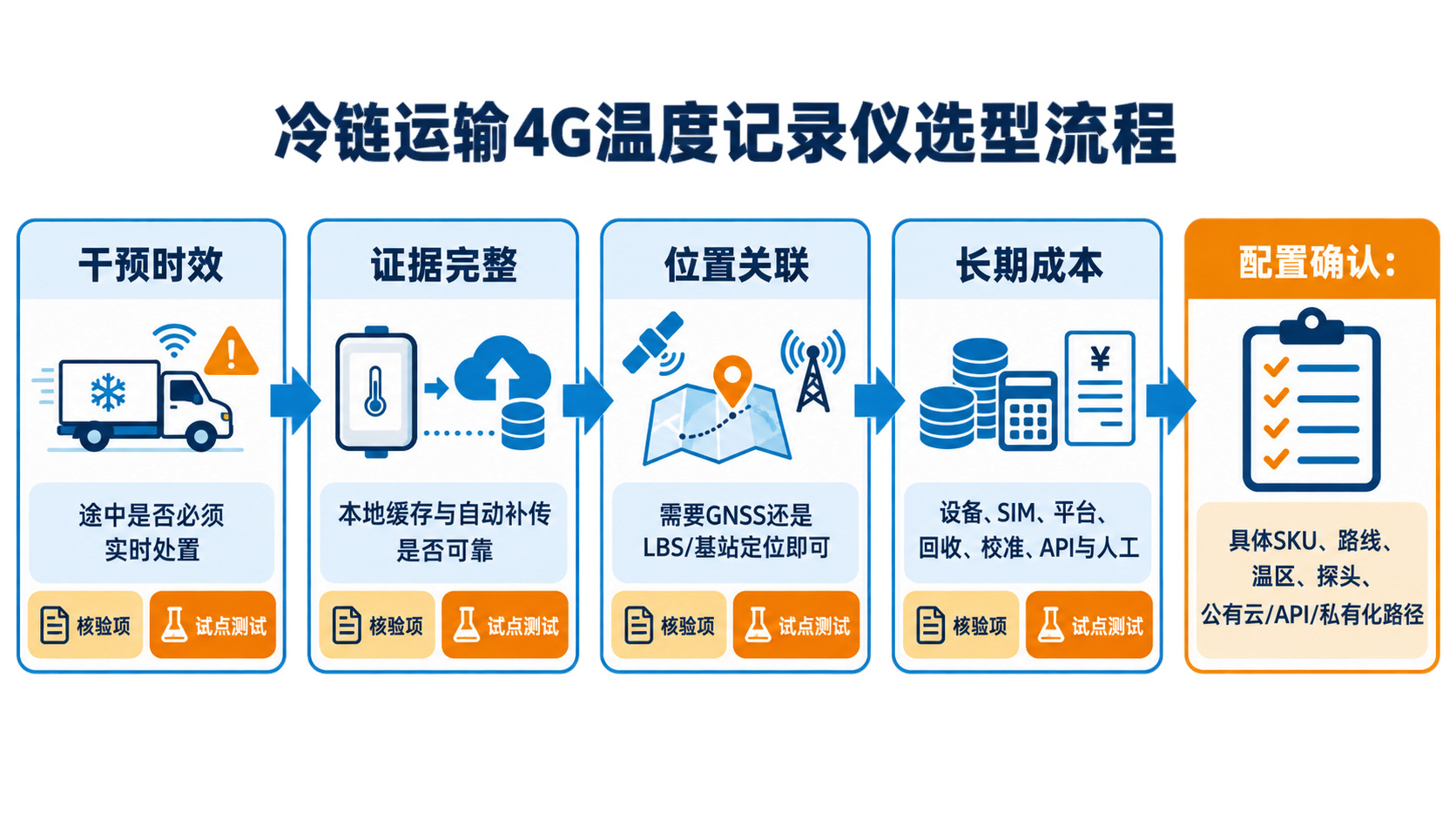 冷链运输 4G 温度记录仪选型流程图,按干预时效、证据完整、位置关联和长期成本进行判断