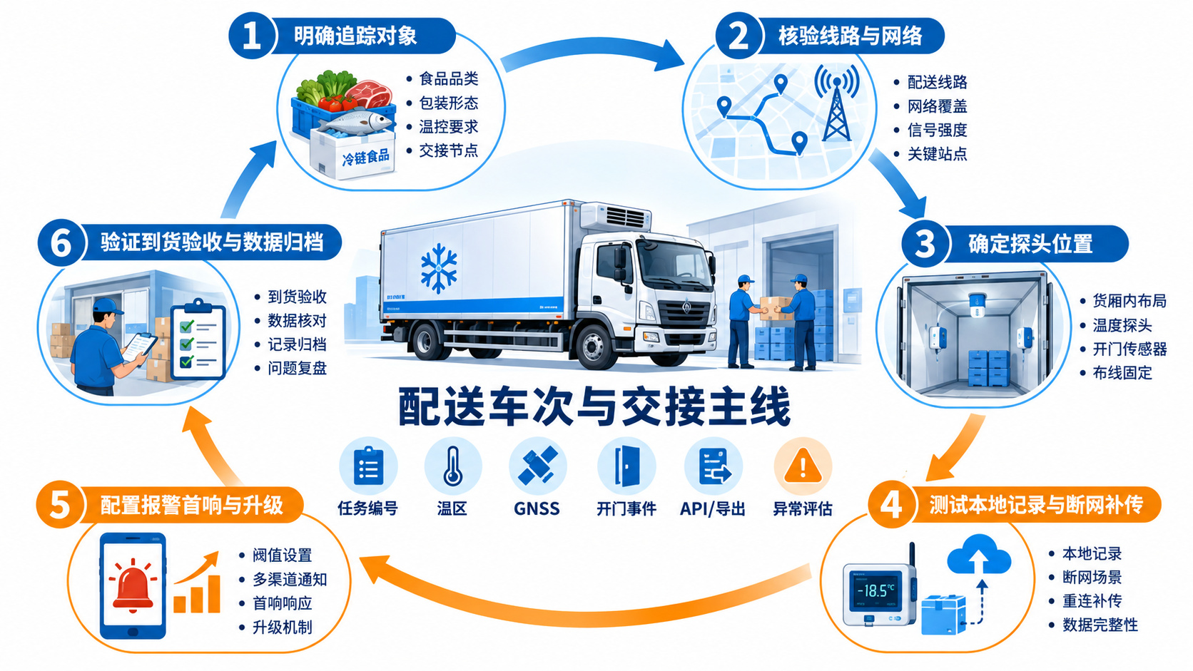 食品冷链配送温度监测选型与试点验证流程图,展示追踪对象、路线网络、探头位置、弱信号补传、报警首响和到货验收
