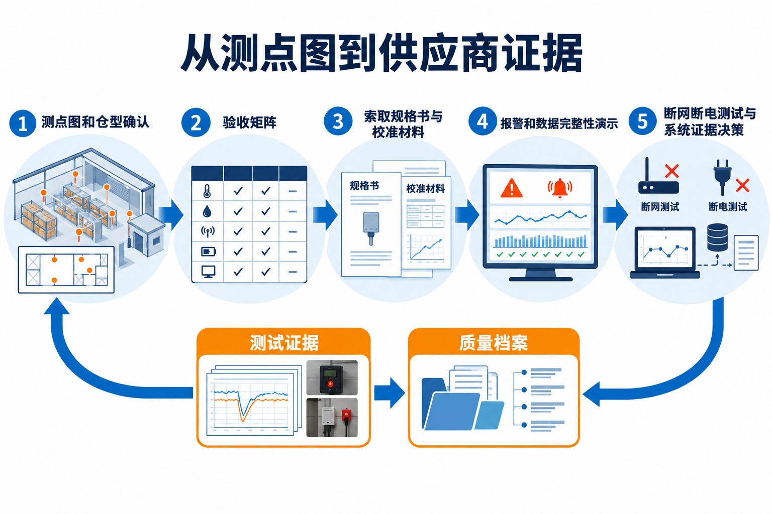 GSP 药品库房温湿度监控系统选型证据闭环，展示测点图、验收矩阵、规格书、校准材料和测试方案
