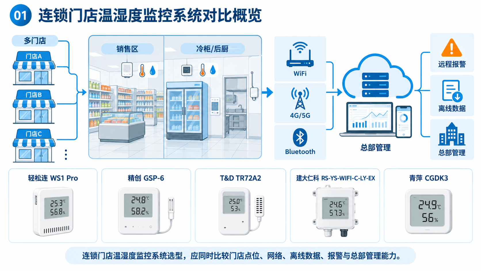连锁药房多门店药品冷藏柜温度统一监控与总部质量看板示意图