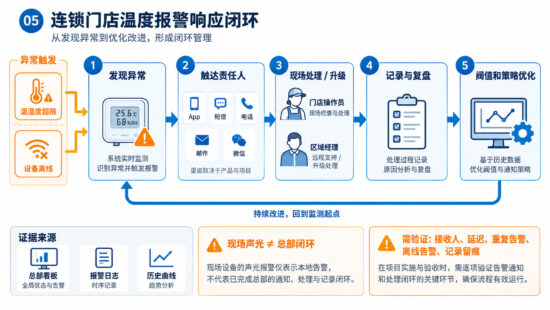 连锁药房冷柜温度监控WiFi以太网4G LoRa和RS485通信选型图