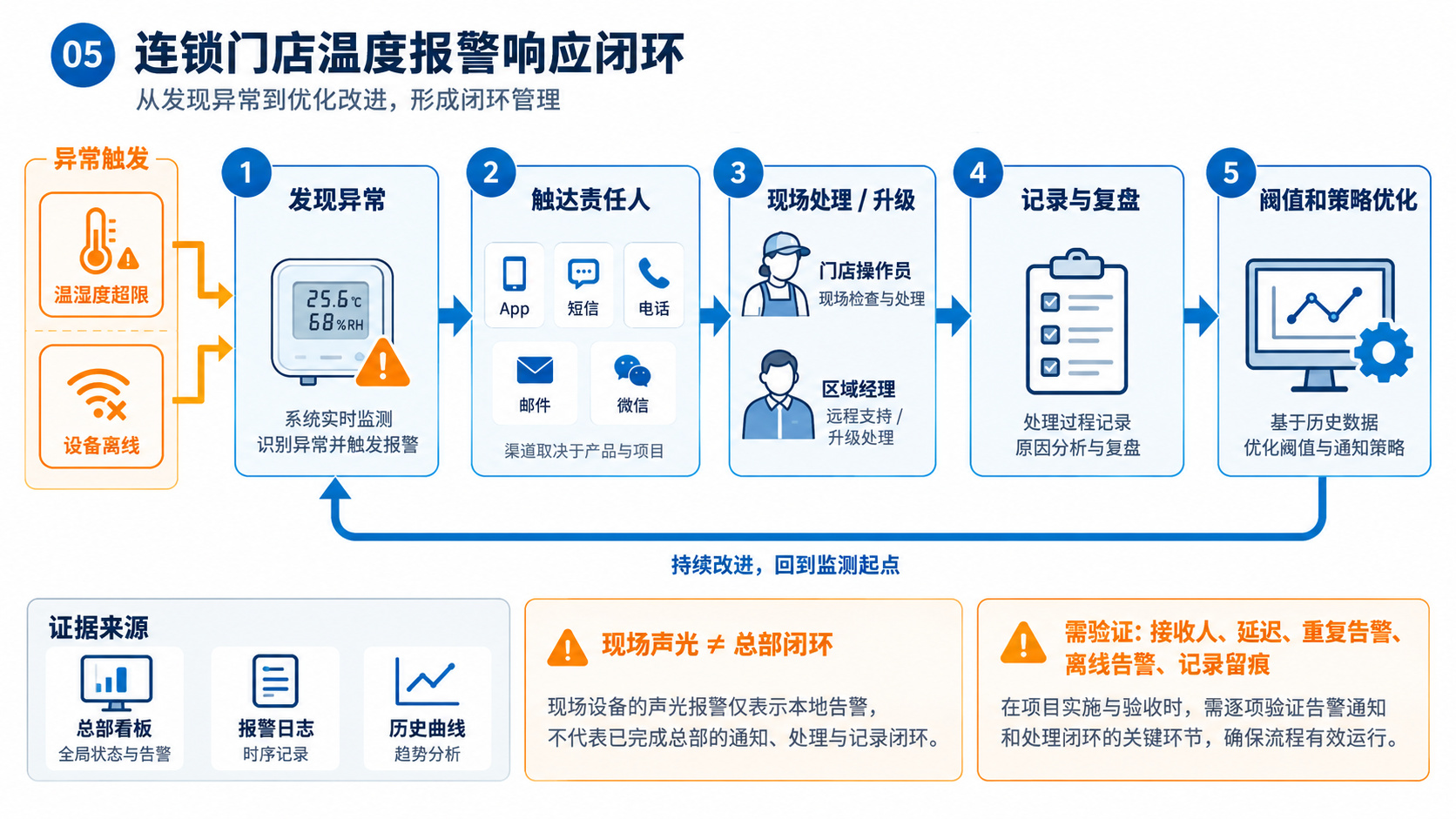 连锁药房冷柜温度监控WiFi以太网4G LoRa和RS485通信选型图