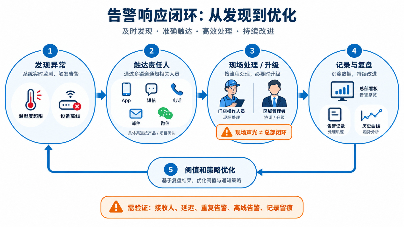 连锁门店温湿度异常报警闭环流程图,展示异常发现、远程通知、责任人处理、记录留痕和总部复盘。