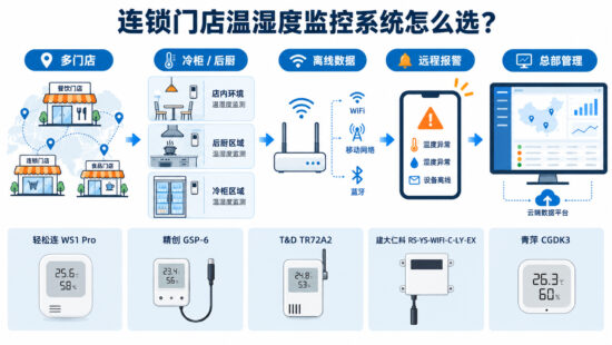 连锁门店温湿度监控系统选型示意图，展示多家门店、冷柜与后厨监测点位连接至总部管理平台。