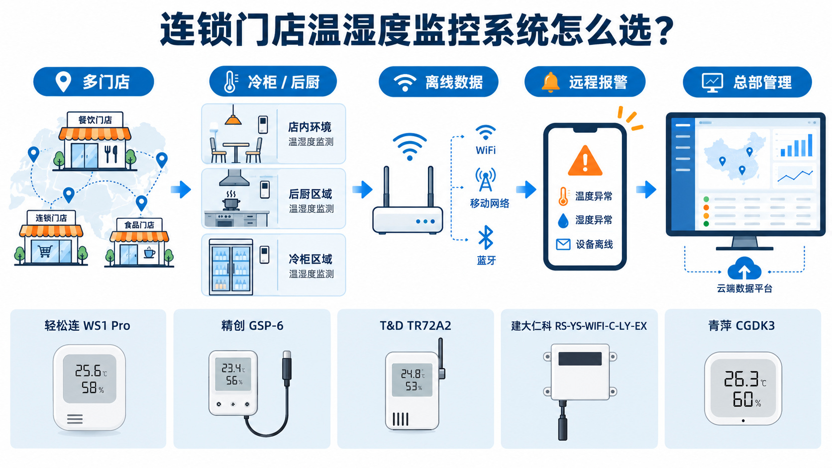 连锁门店温湿度监控系统选型示意图,展示多家门店、冷柜与后厨监测点位连接至总部管理平台。