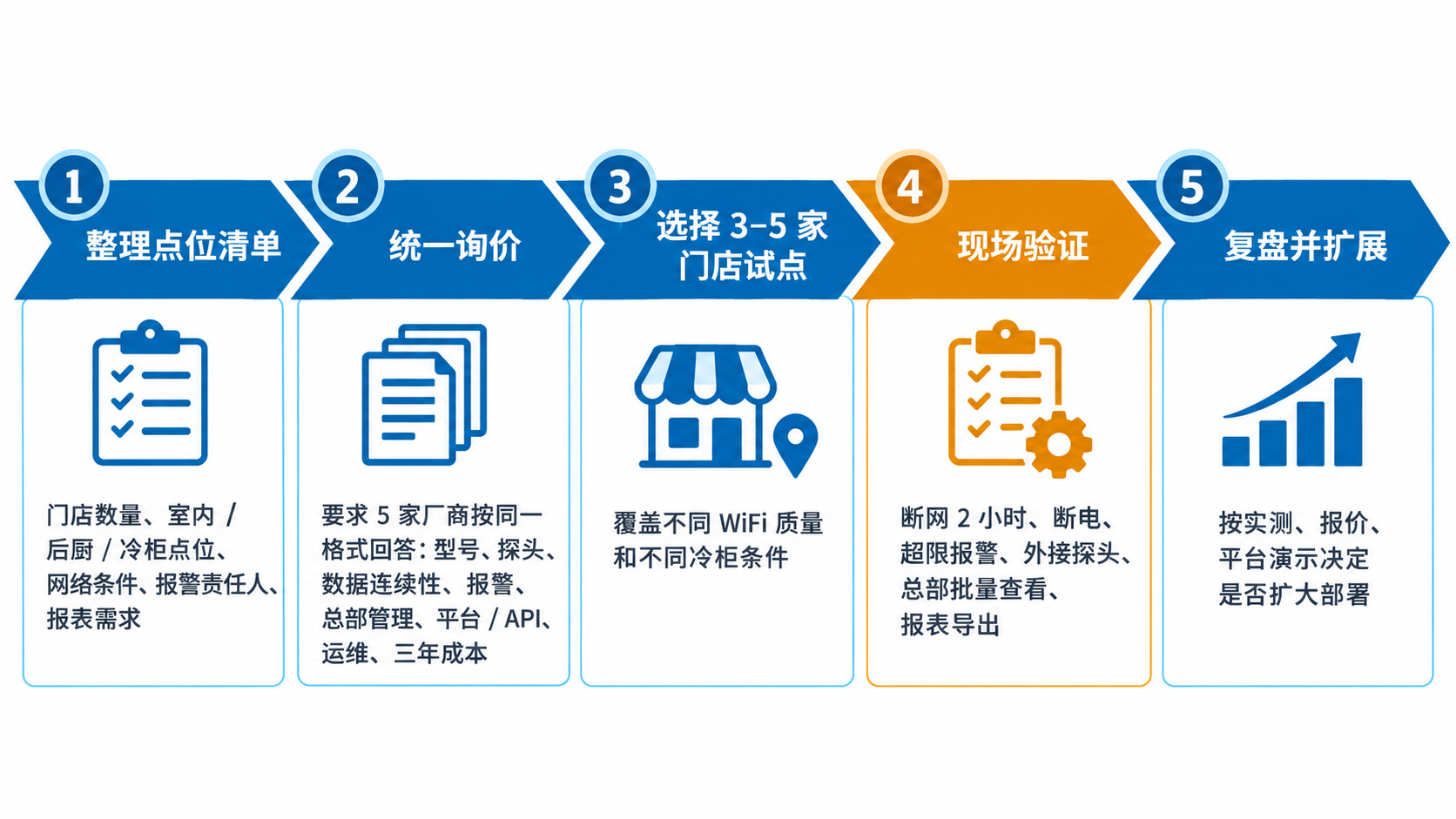 连锁门店温湿度监控系统采购与试点路线图,展示需求清单、统一询价、3到5家门店试点、断网与报警测试、评估后扩展部署。