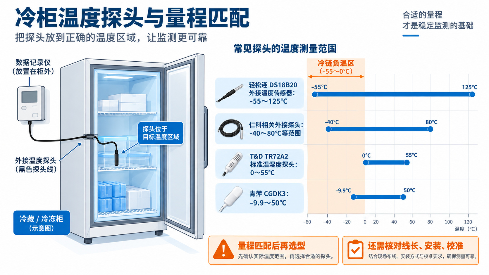 冷柜温度监测外接探头和低温量程对比图,展示 DS18B20、仁科相关外接探头、TR72A2 标准探头与青萍 CGDK3 的适用边界。