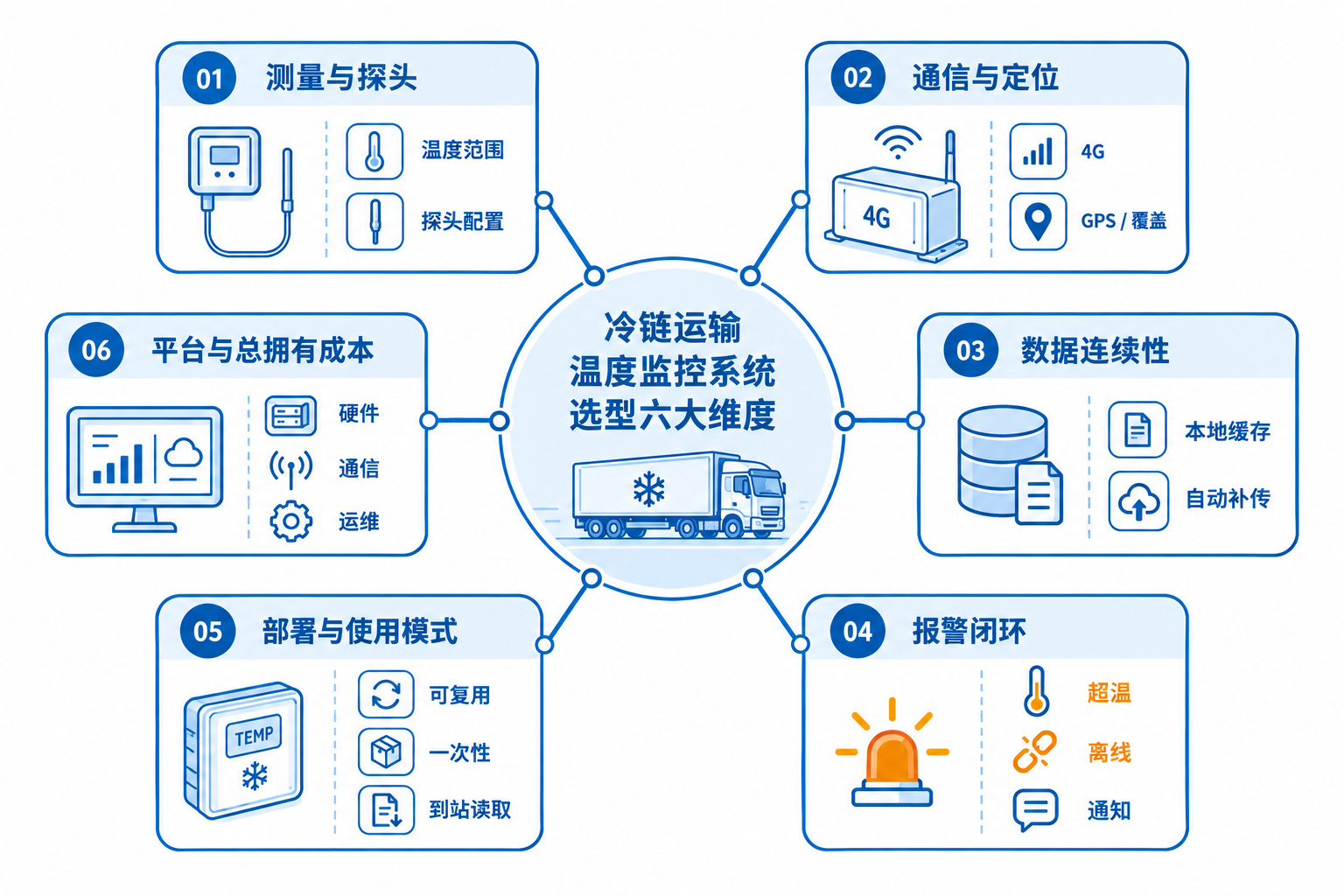 冷链运输温度监控系统选型六大维度信息图,包括测量、通信、数据连续性、报警、部署模式和总拥有成本