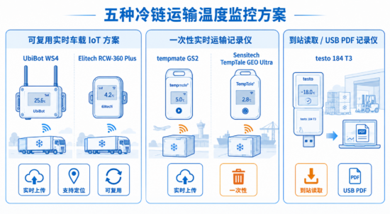 五种冷链运输温度监控方案分类对比图，区分可复用实时设备、一次性实时记录仪和到站读取记录仪