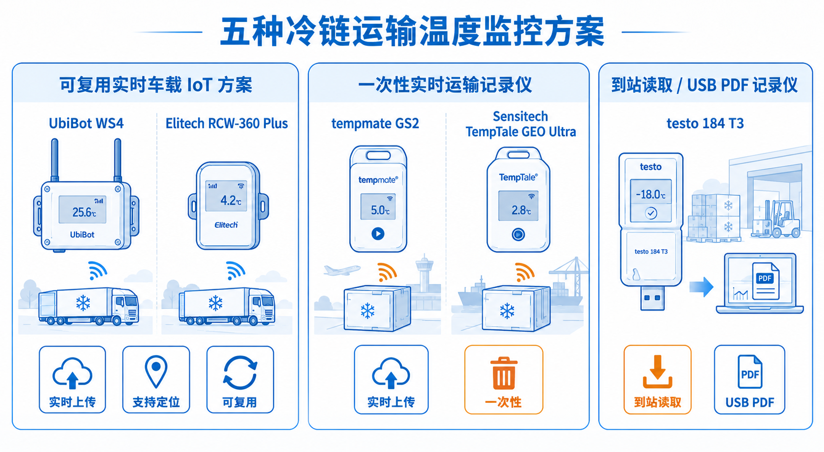 五种冷链运输温度监控方案分类对比图,区分可复用实时设备、一次性实时记录仪和到站读取记录仪