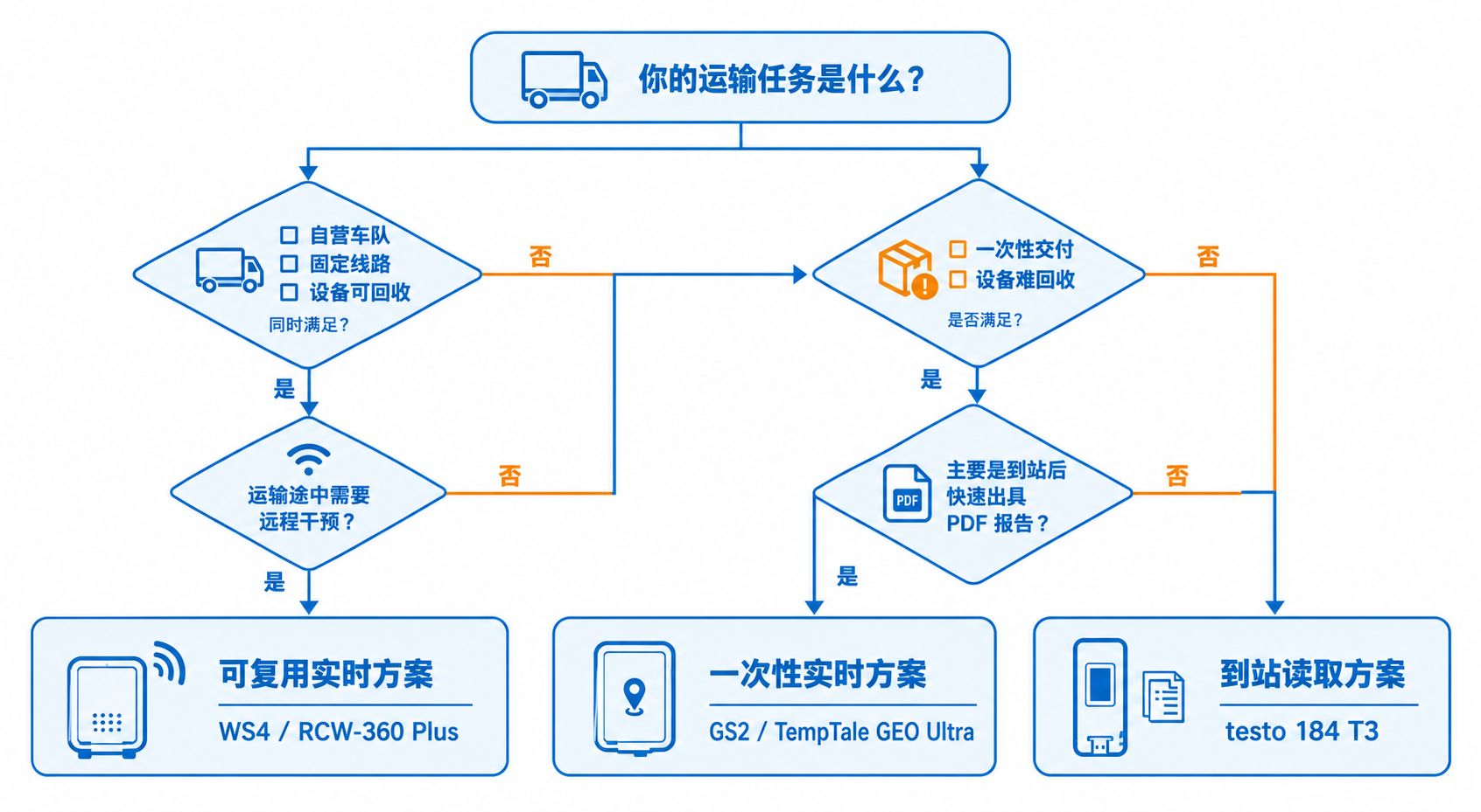 冷链运输温度监控系统场景选型流程图，按运输方式、回收条件和是否需要实时干预进行选择