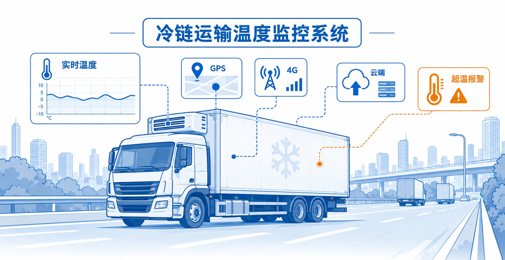 冷链运输温度监控系统封面插图,展示冷藏车、实时温度曲线、GPS 定位、4G 连接与云端报警