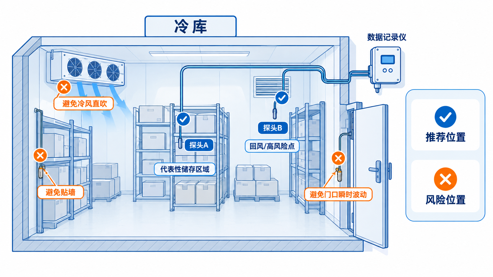 冷库双点温度监控中两个外接温度探头正确安装位置示意图