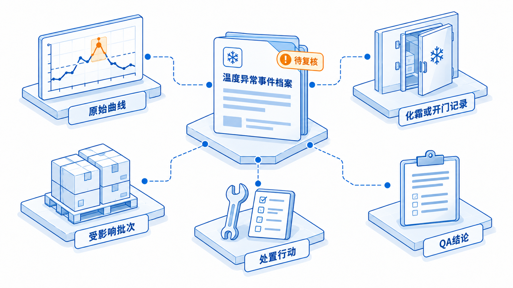 冷库温度异常追溯示意图,关联原始温度曲线、化霜或开门记录、受影响批次、处置行动和QA结论。