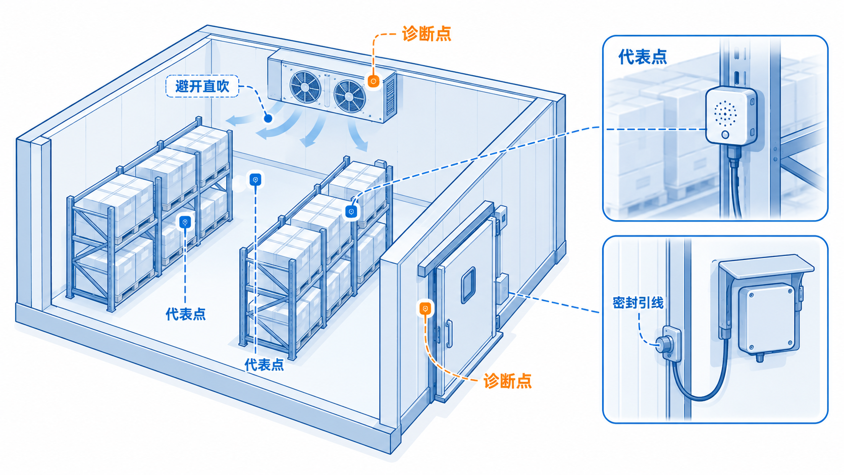 冷库温度传感器布点示意图,区分代表性监测点与门区、冷风机附近的诊断点。