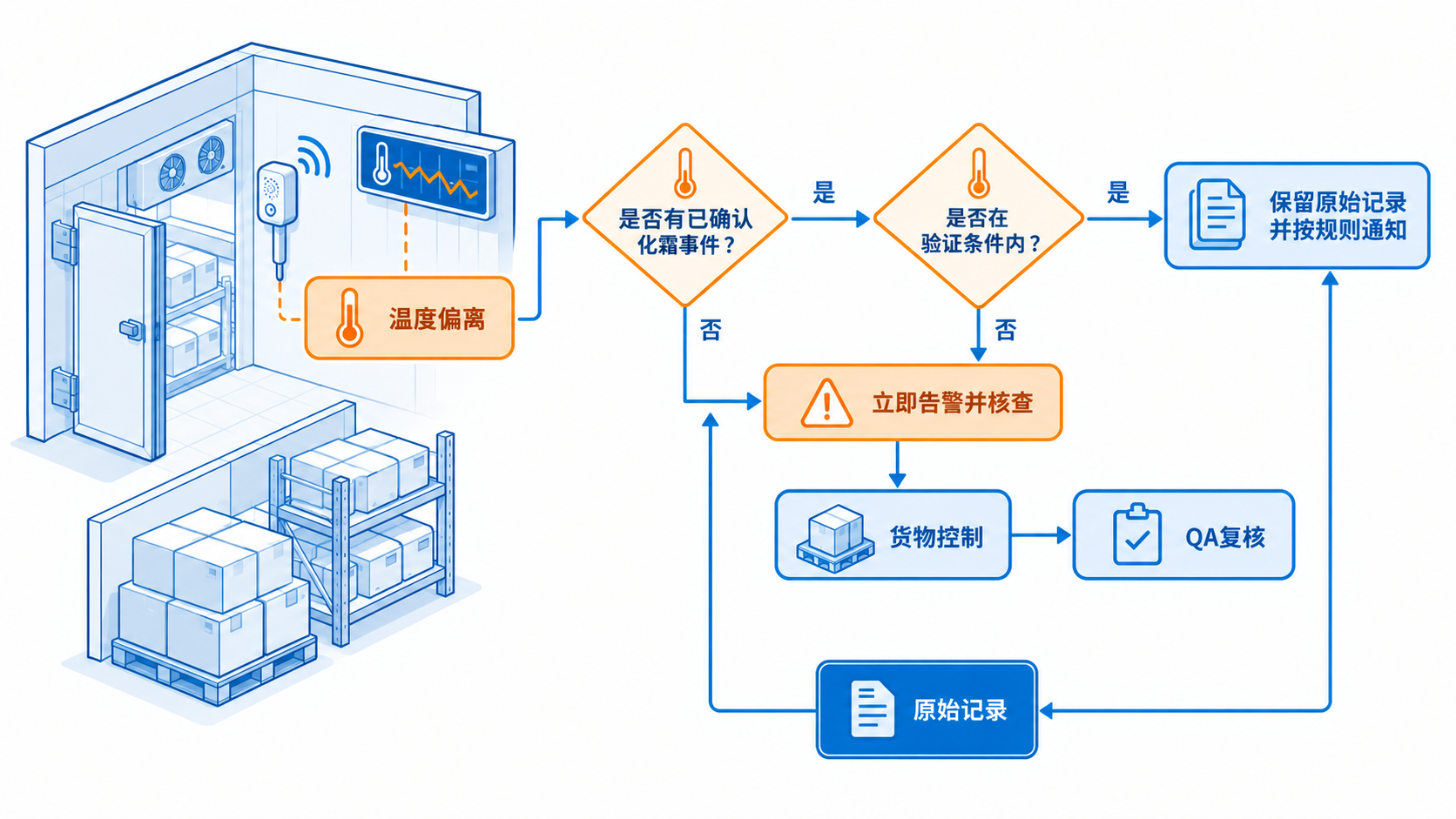 化霜报警处理流程图,说明如何保留原始记录并对持续超限或恢复超时的事件升级处置。