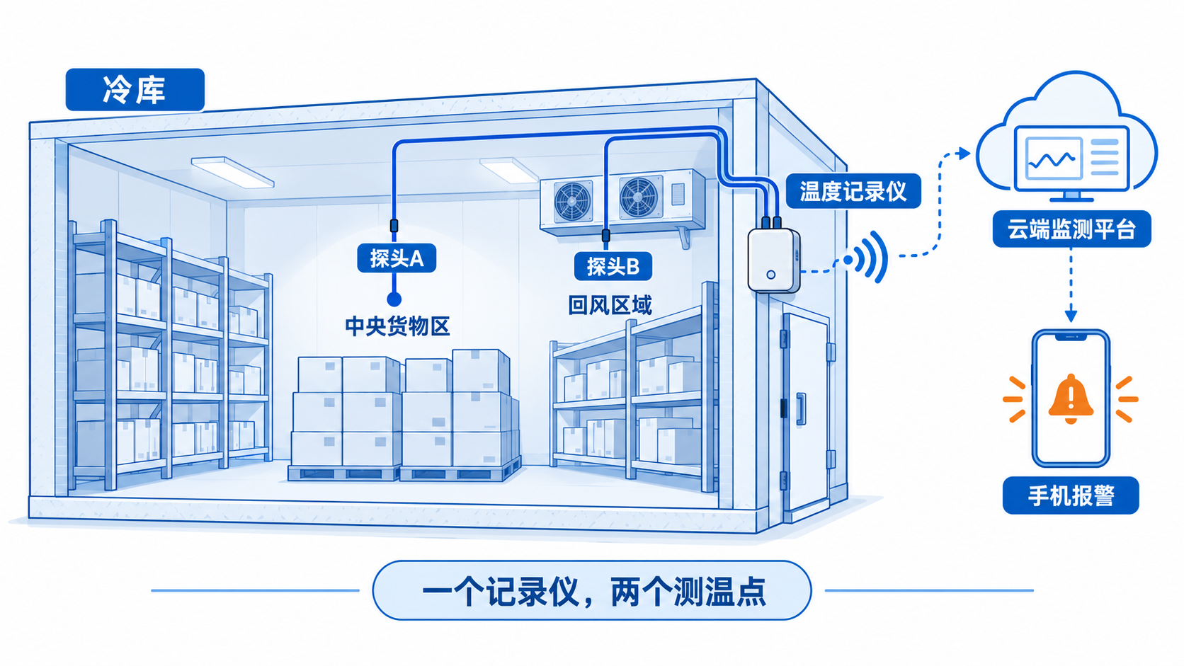 双外接探头温度记录仪同时监测冷库两个温度点的示意图