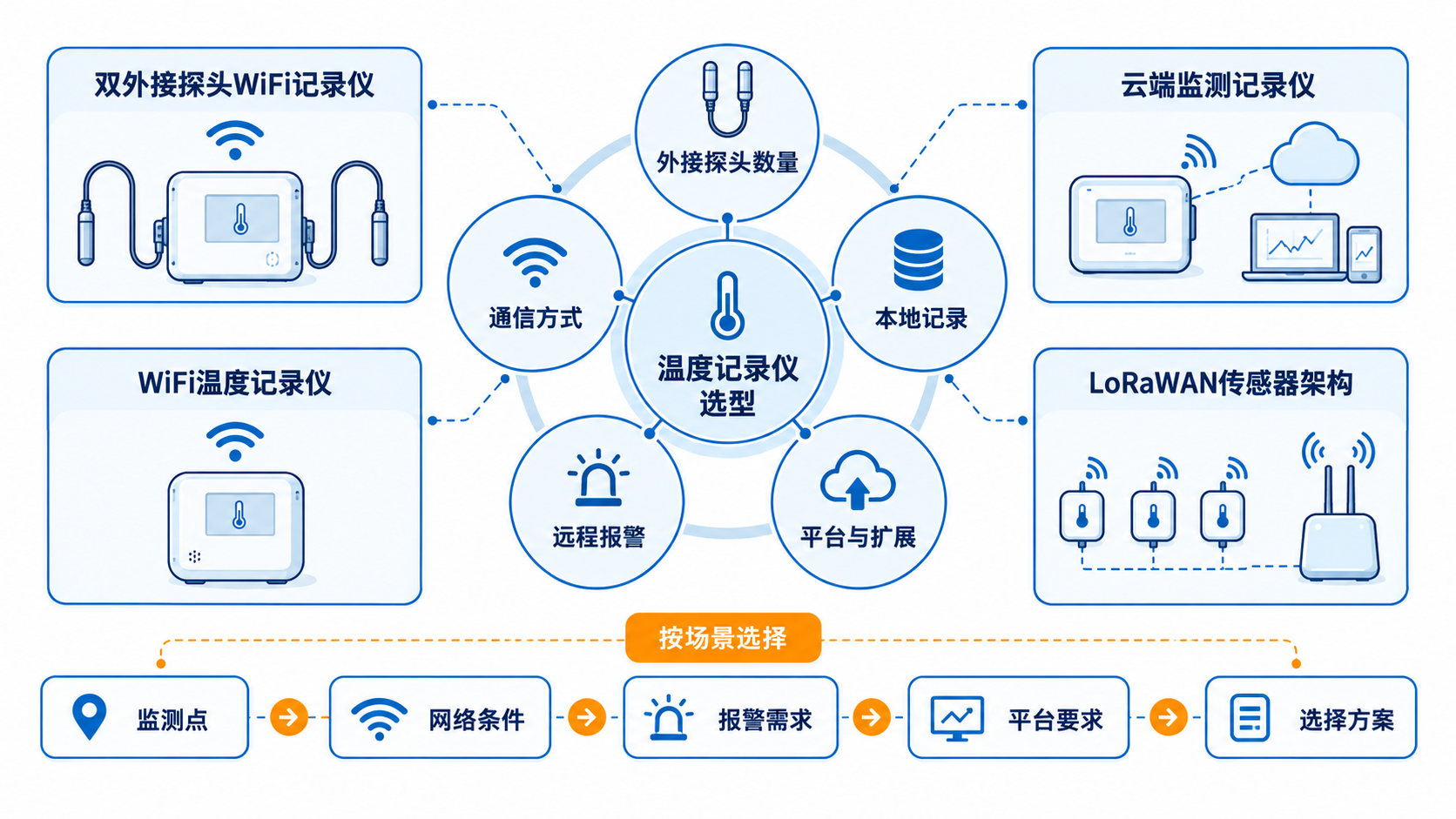WS1-B与其他双探头及无线温度记录仪选型维度对比示意图
