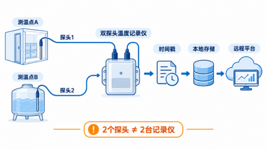 双探头温度记录仪连接两个外接温度探头的工作原理示意图