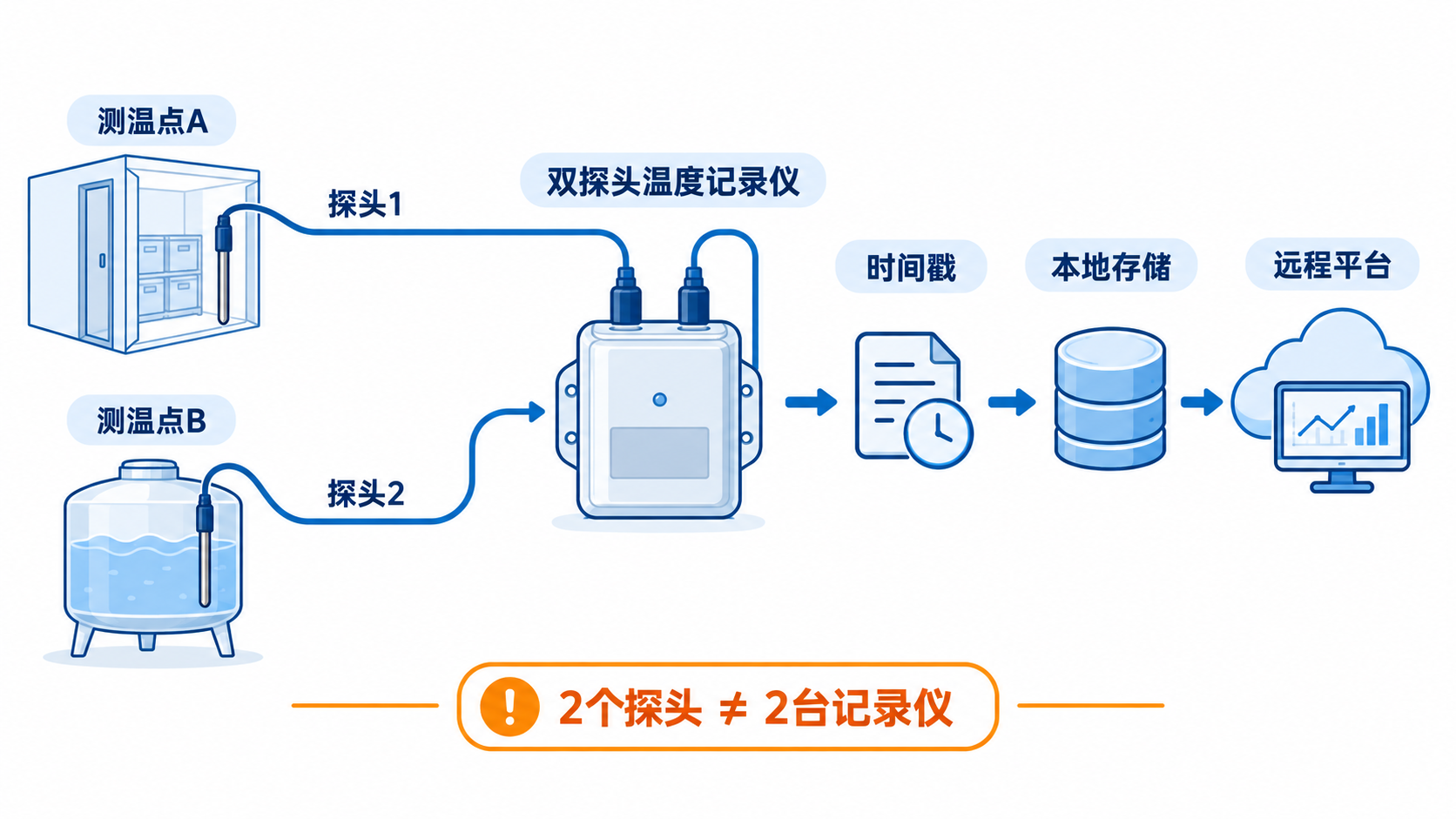 双探头温度记录仪连接两个外接温度探头的工作原理示意图