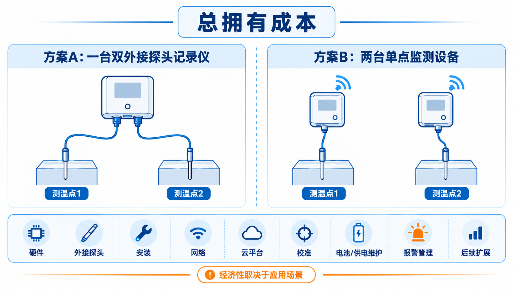 双探头温度记录仪与多台单探头设备部署成本对比示意图