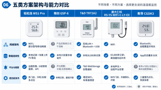 UbiBot WS1-B精创RCW-800W T&D TR71A2和Vaisala药房温度监测方案对比图