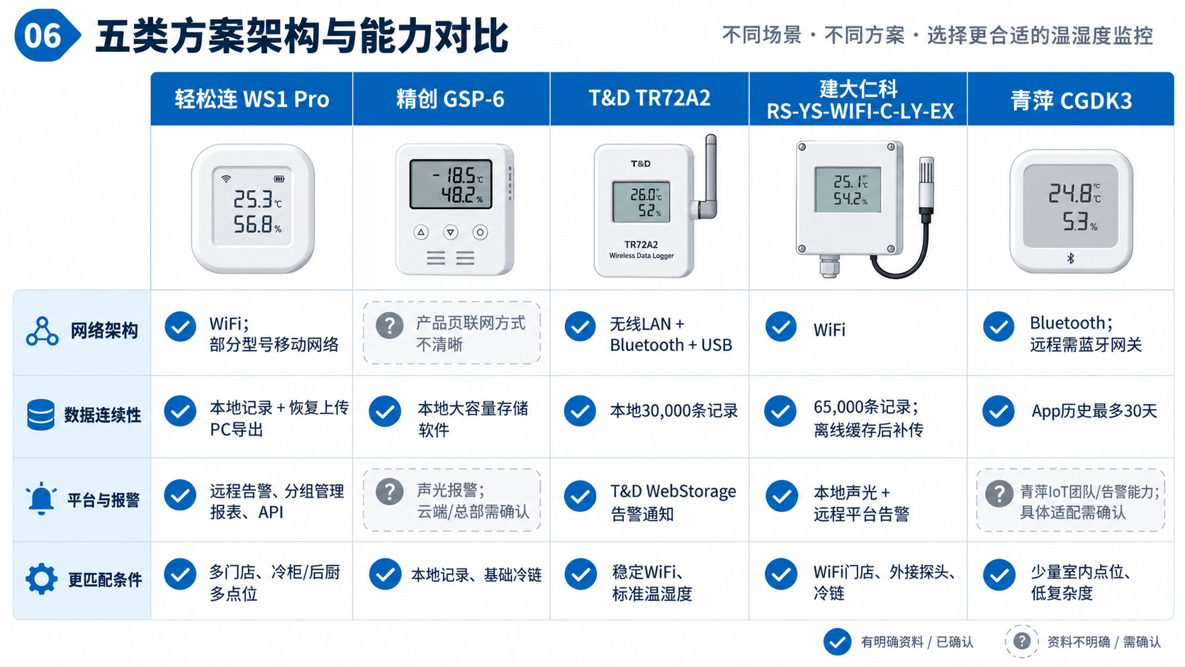 UbiBot WS1-B精创RCW-800W T&D TR71A2和Vaisala药房温度监测方案对比图