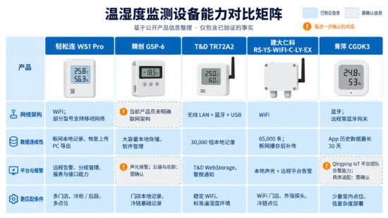 五套连锁门店温湿度监控方案架构能力对比图，比较网络、离线数据、平台报警和适用场景。
