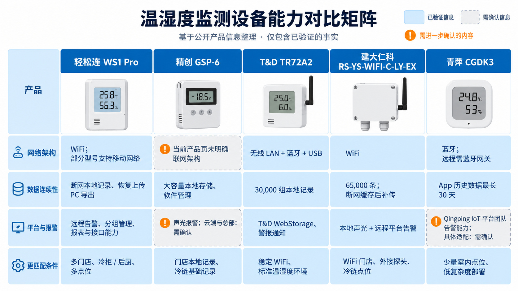 五套连锁门店温湿度监控方案架构能力对比图,比较网络、离线数据、平台报警和适用场景。