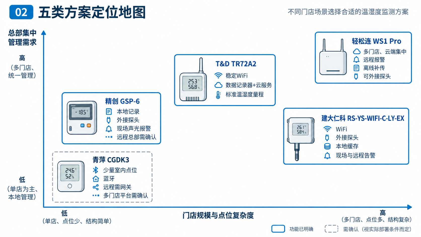 连锁药房设备台账温度数据告警处置门店交接闭环示意图