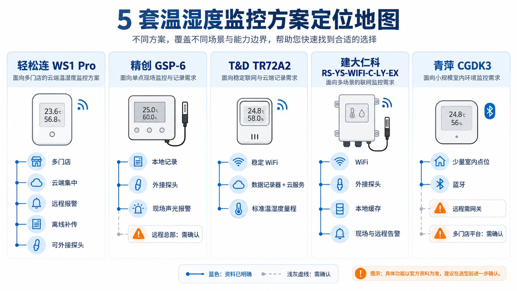 五套连锁门店温湿度监控方案定位图,对比 WS1 Pro、GSP-6、TR72A2、仁科 WiFi 记录仪和青萍 CGDK3 的适用条件。