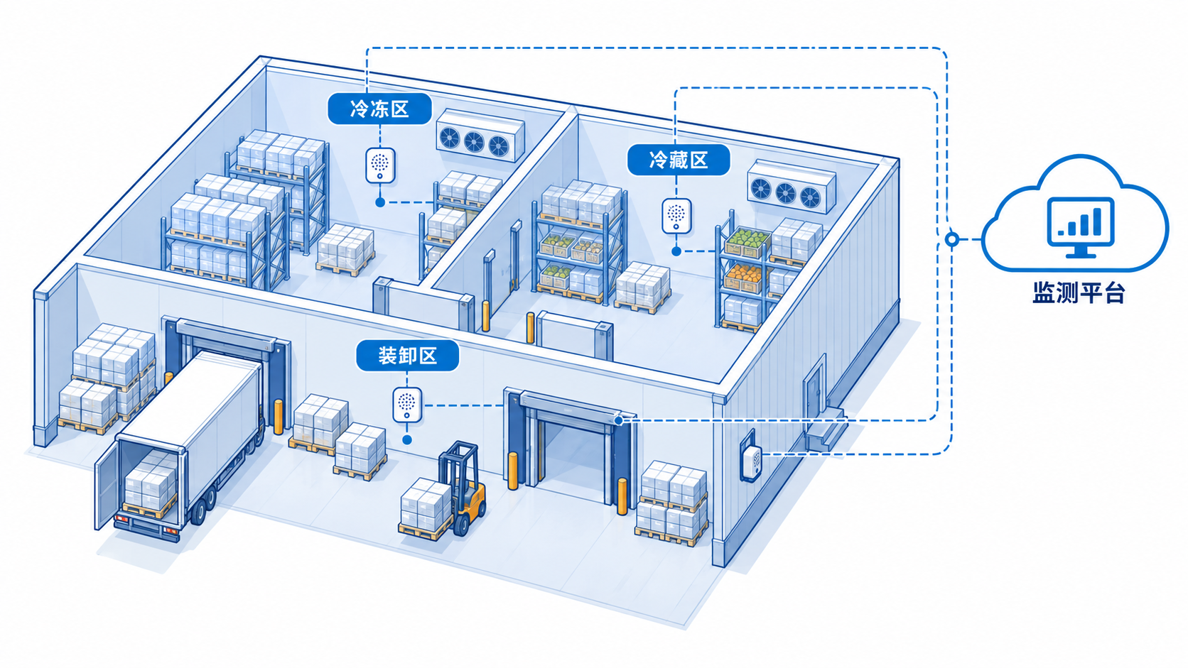 多温区食品冷库示意图,展示冷冻区、冷藏区和装卸区的温度监测点汇入统一平台。