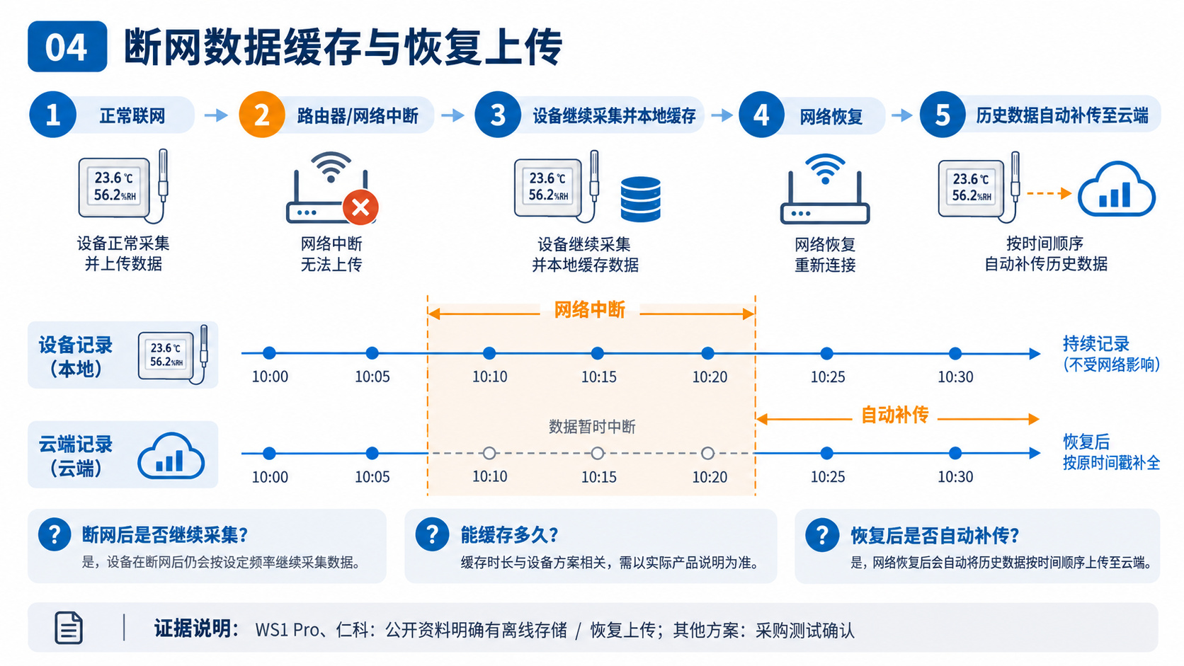 连锁药房冷柜温度监测从探头门店网络到总部质量看板的系统架构图