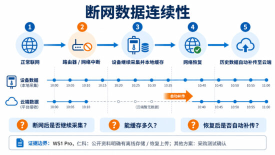 门店温湿度监控断网数据连续性示意图,展示断网后本地缓存、持续采集以及网络恢复后的数据补传。