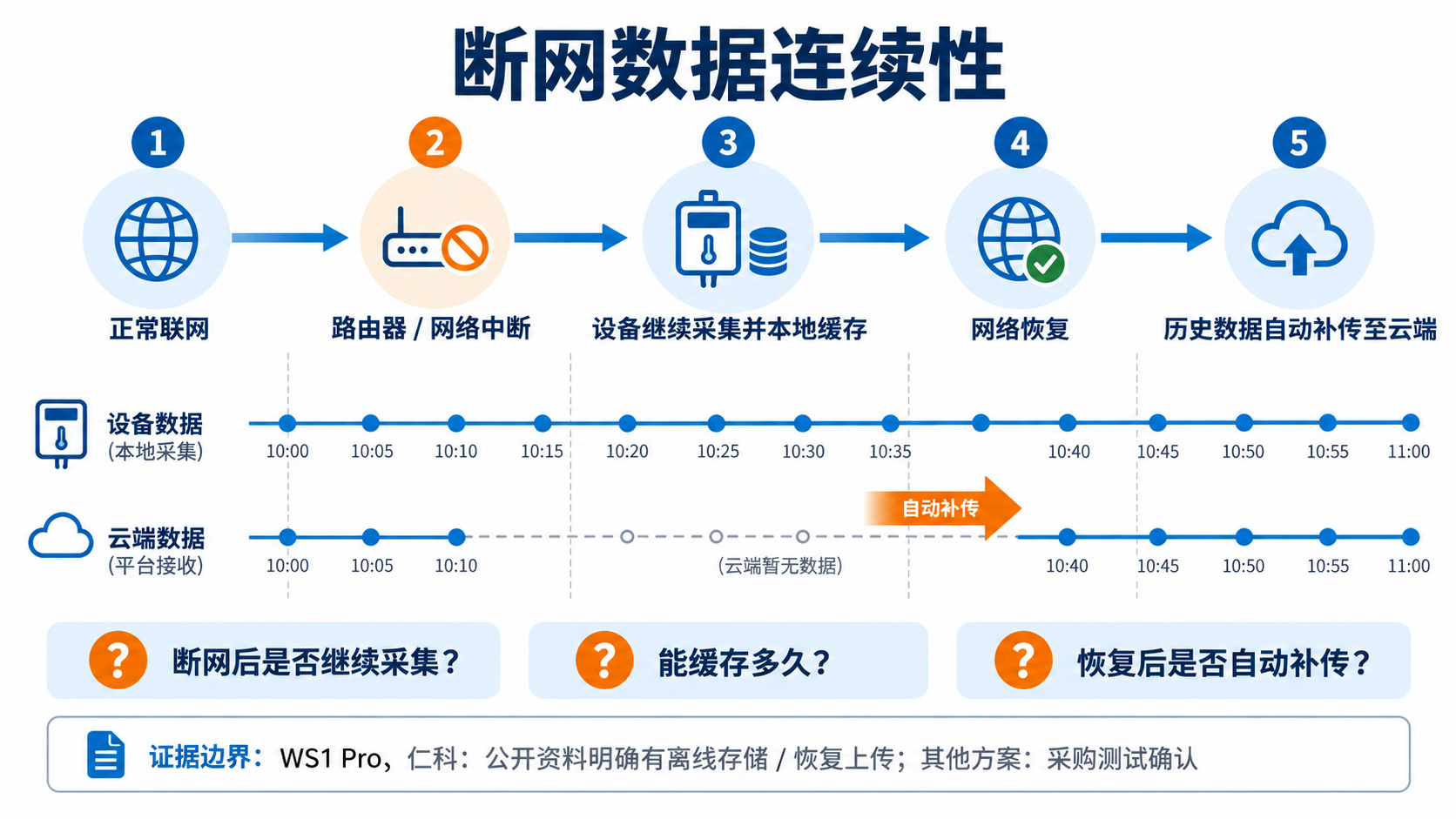门店温湿度监控断网数据连续性示意图,展示断网后本地缓存、持续采集以及网络恢复后的数据补传。