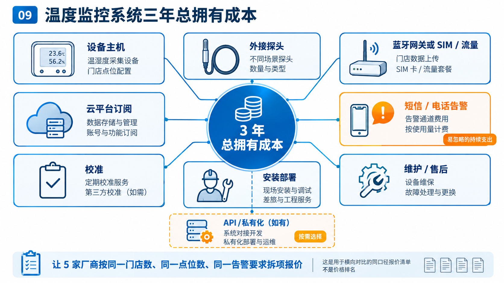 药品冷藏柜温度监控探头位置报警升级编码和断网测试常见错误对比图